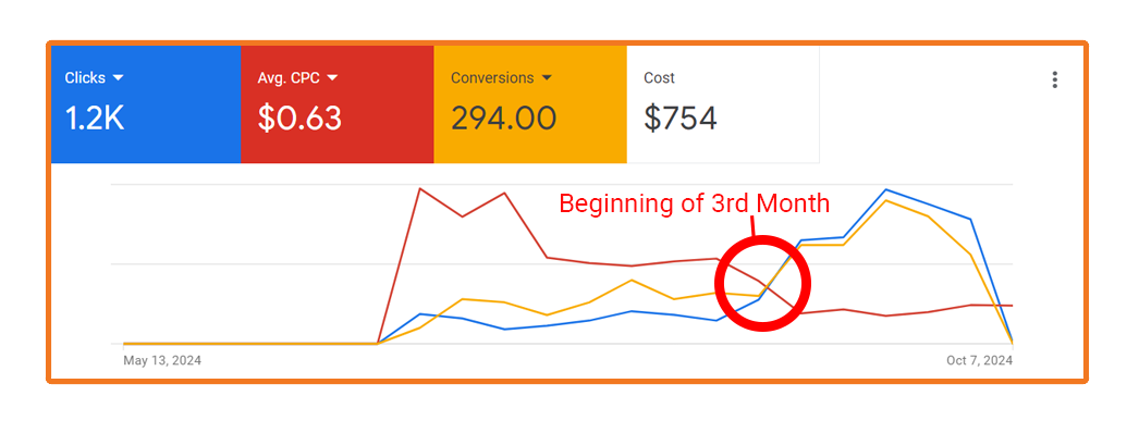 Google Ad Growth Phase