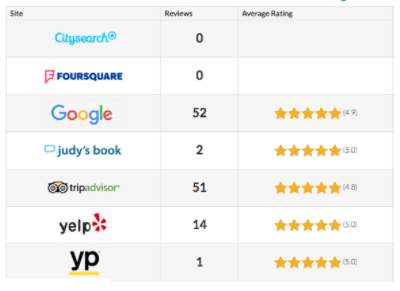 Madaras Gallery Case Study, online reputation, reputation management, 5 star reviews