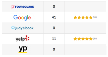 Reputation Builder, online reputation, reputation management, 5 star reviews