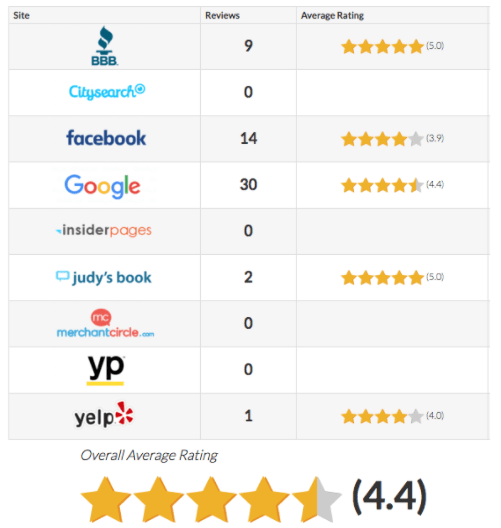 Oschmann Drug Case Study, online reputation, reputation management, 5 star reviews