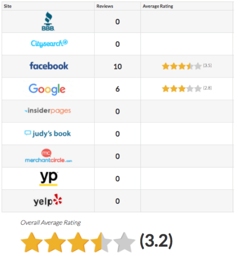 Reputation Builder, online reputation, reputation management, 5 star reviews