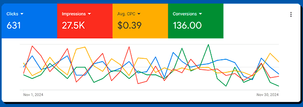 google ads metrics and analytics