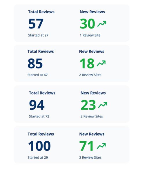google business profile management, online reputation 